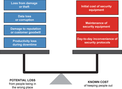 Figure 2. Balancing potential loss against known cost of security